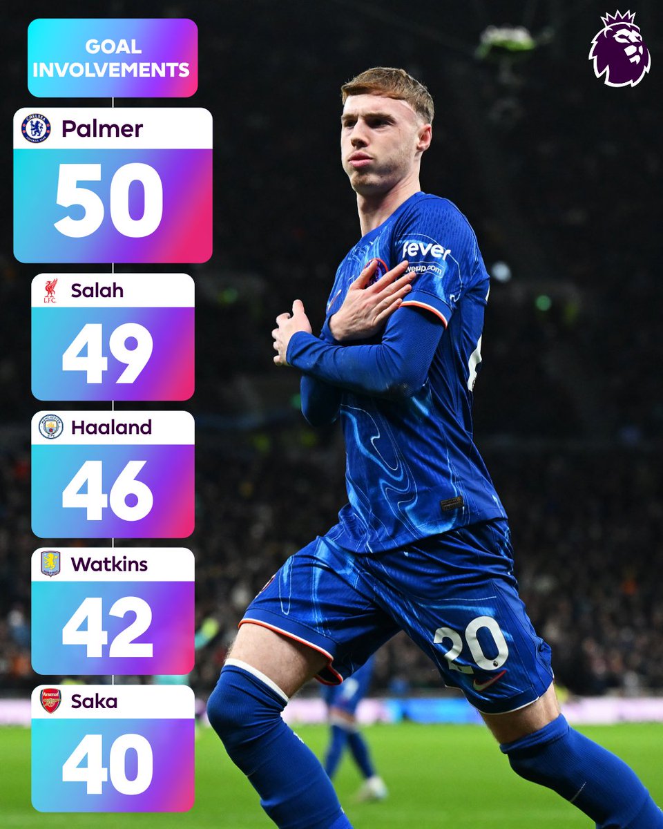 PLforIndia's tweet image. The player with the most Premier League goal contributions since the start of the 2023/24 season - @ChelseaFC&apos;s Cole Palmer 🥶