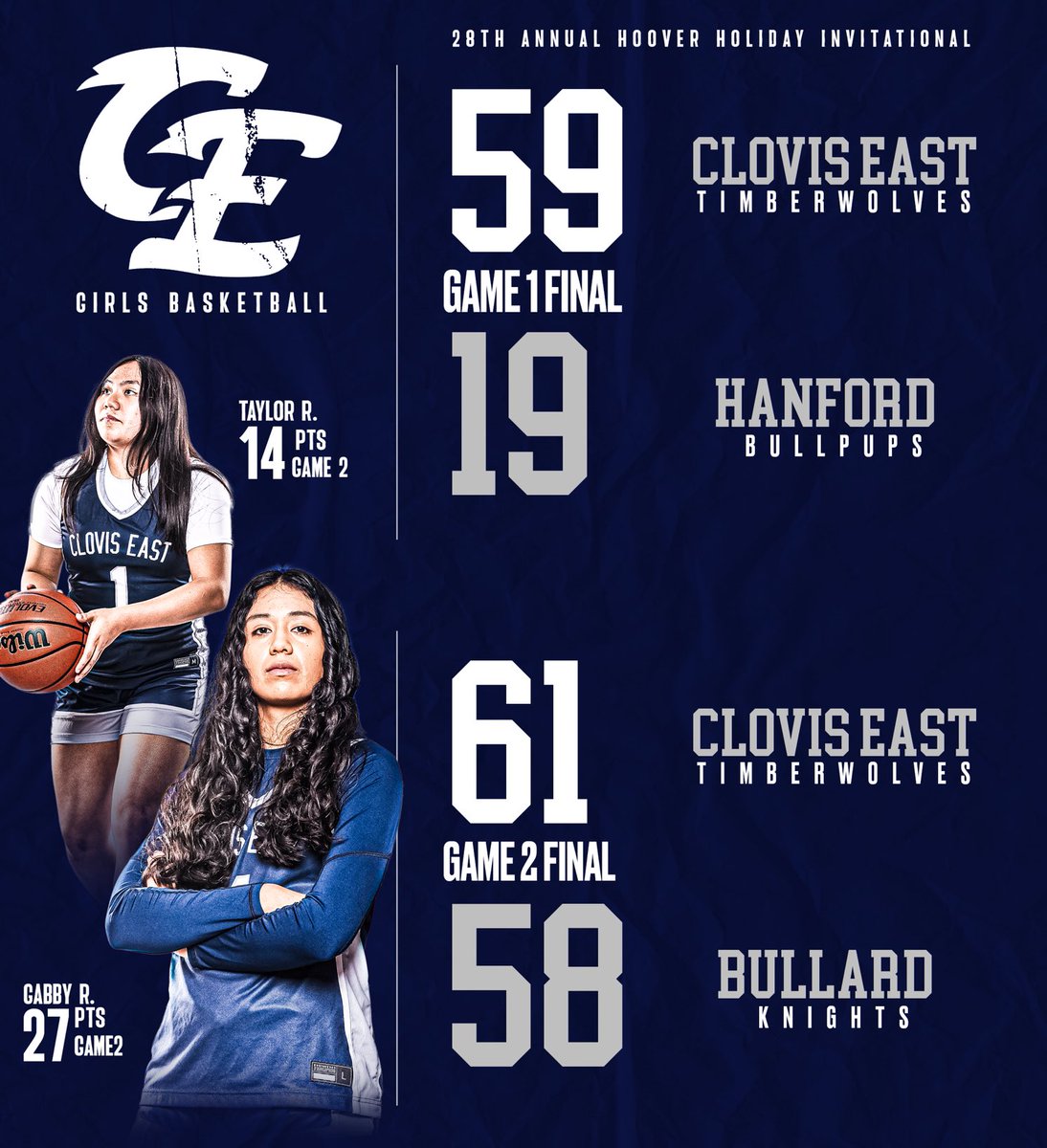 CE with 2 wins tonight in the opening rounds of the Hoover Holiday Classic.  Gabby with two high scoring affairs: 27 &amp; 28 points.  Tay with 14 vs Bullard &amp; fantastic QB play.  Mykah Clark two huge late FT’s and a back cut flush to seal it for the Wolfpack.  Total team effort!