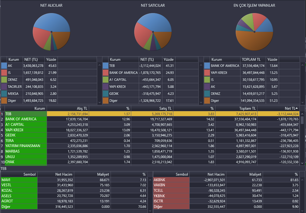 En çok satım da ise teb yer aldı.

Aldığı hisse senetleri;
#mavi #VESTL #KOZAL 
Sattığı hisse senetleri;
#akbnk #vakbn #tcell 

#BORSA #BorsaIstanbul #viop30 #viop #bist100 #BIST30