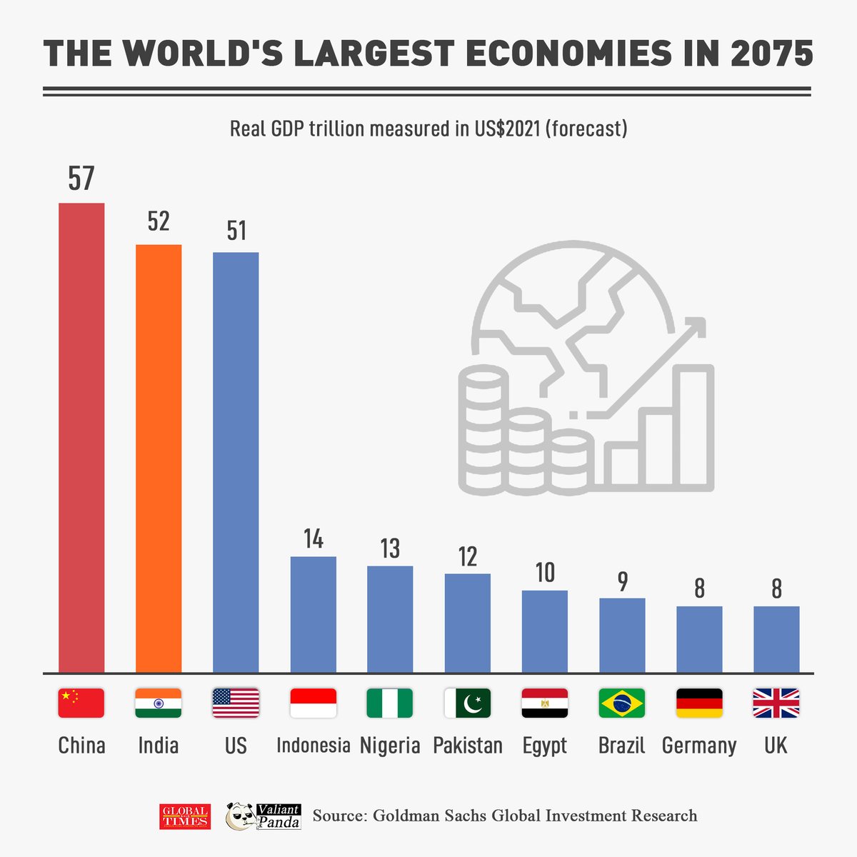 The future lies in #Asia.  

#China🇨🇳 and #India🇮🇳 are projected to become the world’s two largest economies within the next 50 years, according to Goldman Sachs.  

#FactsMatter #GTGraphic <a href="/_ValiantPanda_/">Valiant Panda</a>