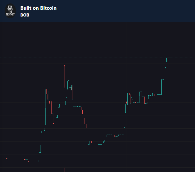 Yeah $BOB is just going to continue to print imo

I'd keep an eye on this one @builtonbitcoin1