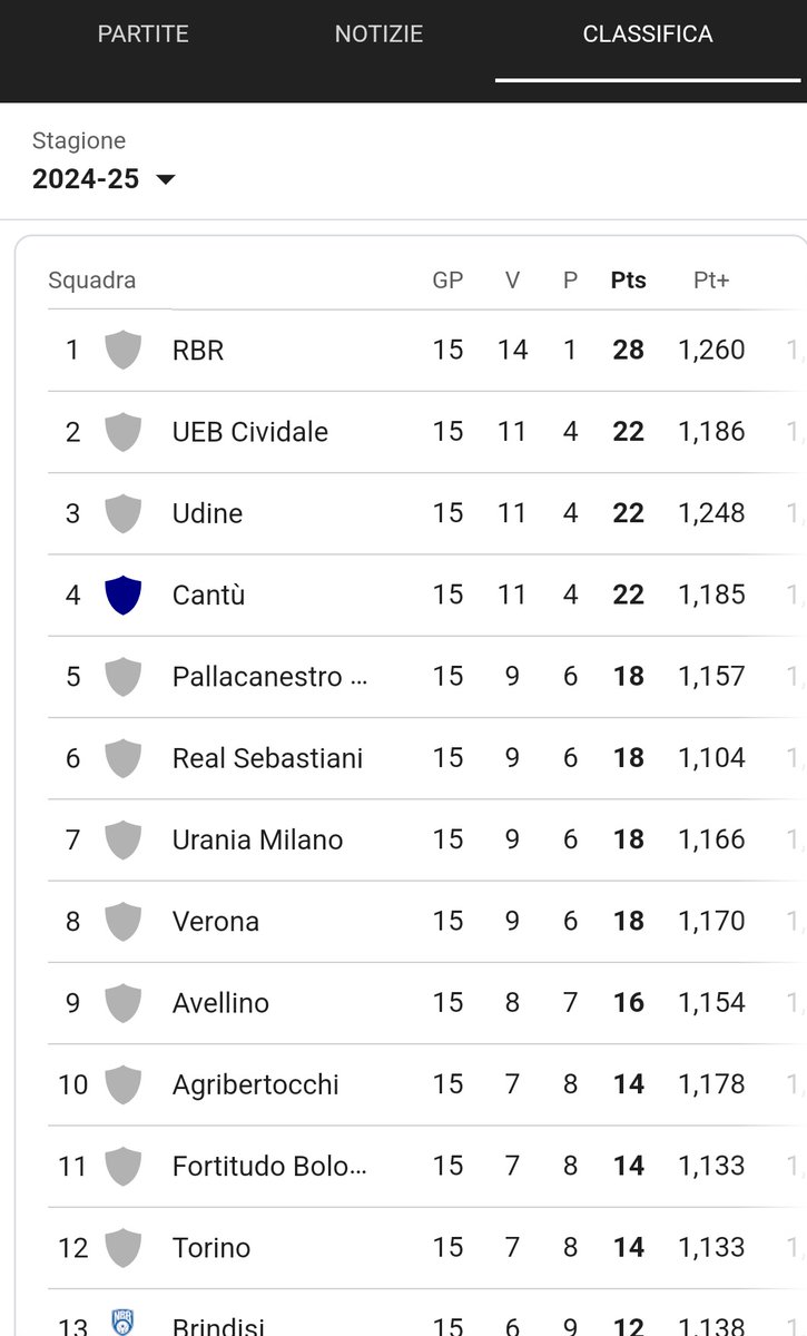 <a href="/rbrrimini/">Rinascita Basket Rimini</a> +6 la cosa si fa interessante ⚪🔴⚪🔴🏀🏀 #lacapolistaseneva