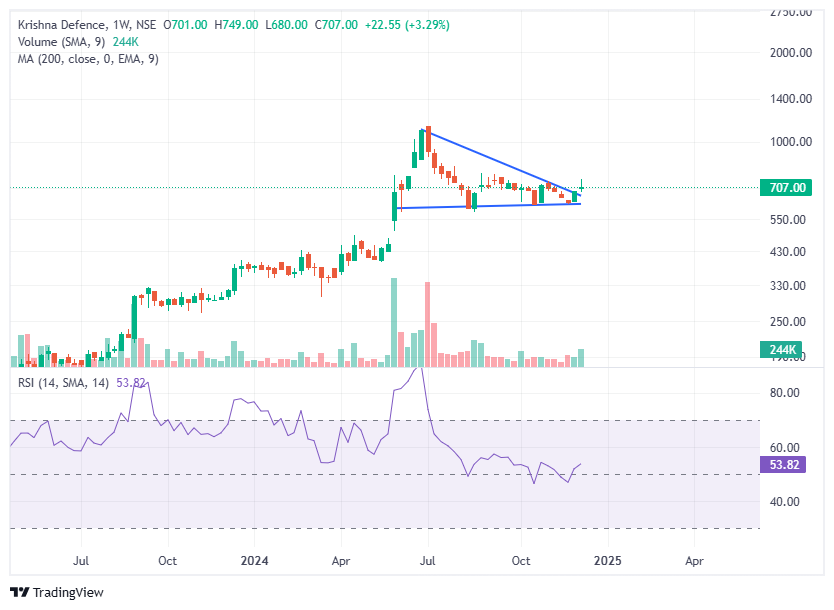 disguisedtrader's tweet image. KRISHNA DEFENCE SHAREHOLDERS......time to.... 🚀🚀🚀@smestocknews @drjimmy2407 @investor_sr33 @preet2419 #krishnadefence