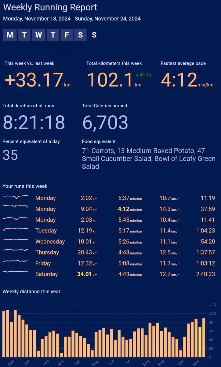 suneelkoyi's tweet image. Down week after 3 intense weeks of training! Cutting back to ~60km this week, focusing on recovery, lighter workouts, cross-training and extra sleep to recharge. Rest is just as important as the grind. 
#running
#recoveryweek
#marathontraining
@jiofitofficial