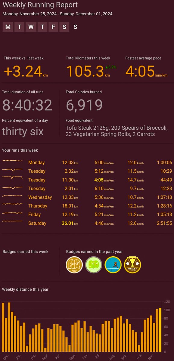 suneelkoyi's tweet image. Down week after 3 intense weeks of training! Cutting back to ~60km this week, focusing on recovery, lighter workouts, cross-training and extra sleep to recharge. Rest is just as important as the grind. 
#running
#recoveryweek
#marathontraining
@jiofitofficial