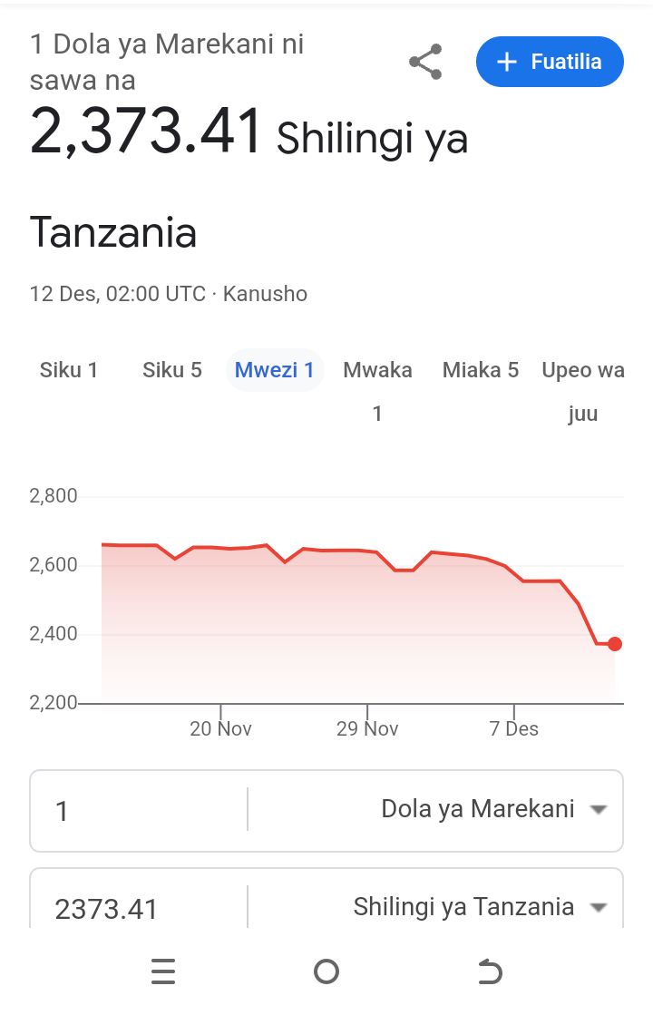 Nini sababu ya dollar kushuka dhid ya shilingi na nini faida yake?

<a href="/CRDBBankPlc/">CRDB Bank PLC</a> 
<a href="/mwigulunchemba1/">Mwigulu Nchemba, PhD</a> 
<a href="/Roma_Mkatoliki/">#NIPENI_MAUA_YANGU💐</a> 
<a href="/UchumiForum/">Uchumi Forum</a> 
<a href="/BankOfTanzania/">Bank of Tanzania</a>