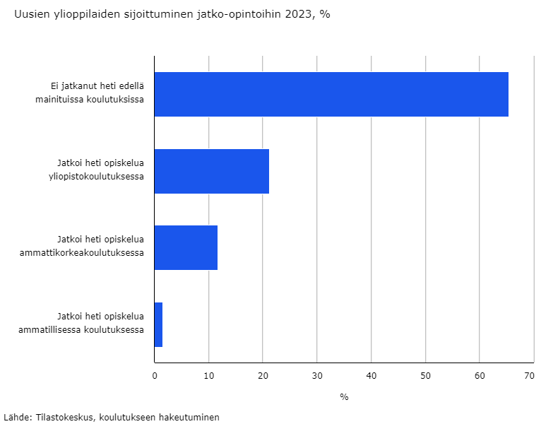 Tilastokeskuksen mukaan keväällä 2023 uusia ylioppilaita oli 26 400, joista 57 % naisia. Uusista ylioppilaista 77 % haki jatko-opintoihin, mutta vain 34,5 % jatkoi opintoja, yliopistokoulutuksessa 21 %, ammattikorkeakoulutuksessa 12 % ja ammatillisessa koulutuksessa 1,5 %.