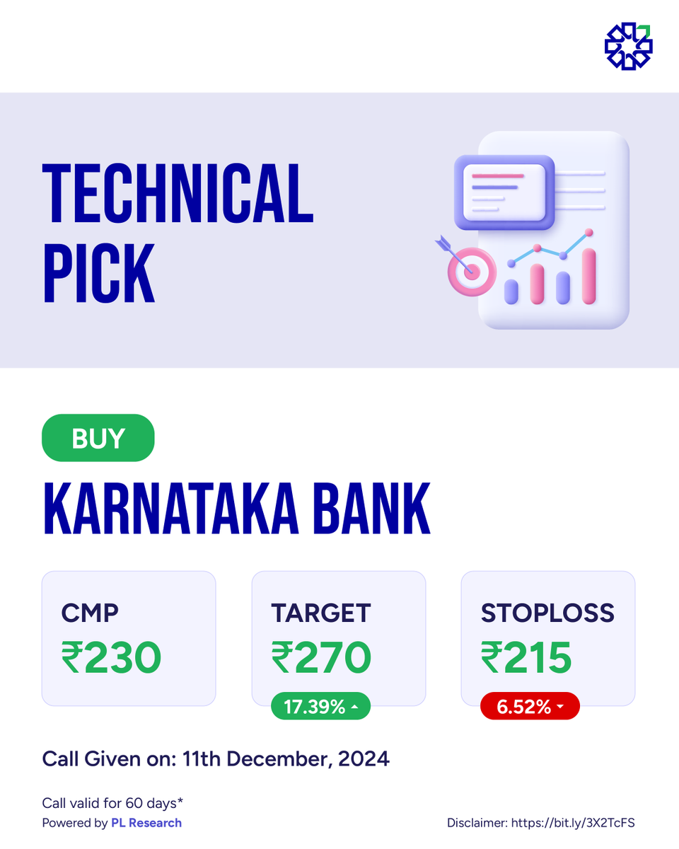 PLIndiaOnline's tweet photo. Karnataka Bank presents a potential 17.39% upside, identified by PL Technical Research! ๐๐
PL Research. Profit from our Expertise.
#StockMarket #TechnicalPicks #KarnatakaBank #Nifty #Sensex #Stocks #PrabhudasLilladher #SmartInvesting #Trading #Investing #Markets #BSE #NSE #PLResearch #StockAnalysis #WealthCreation #EquityMarkets #BullishTrends #IndianStocks #StockRecommendation #MarketInsights #InvestmentStrategies #FinancialFreedom