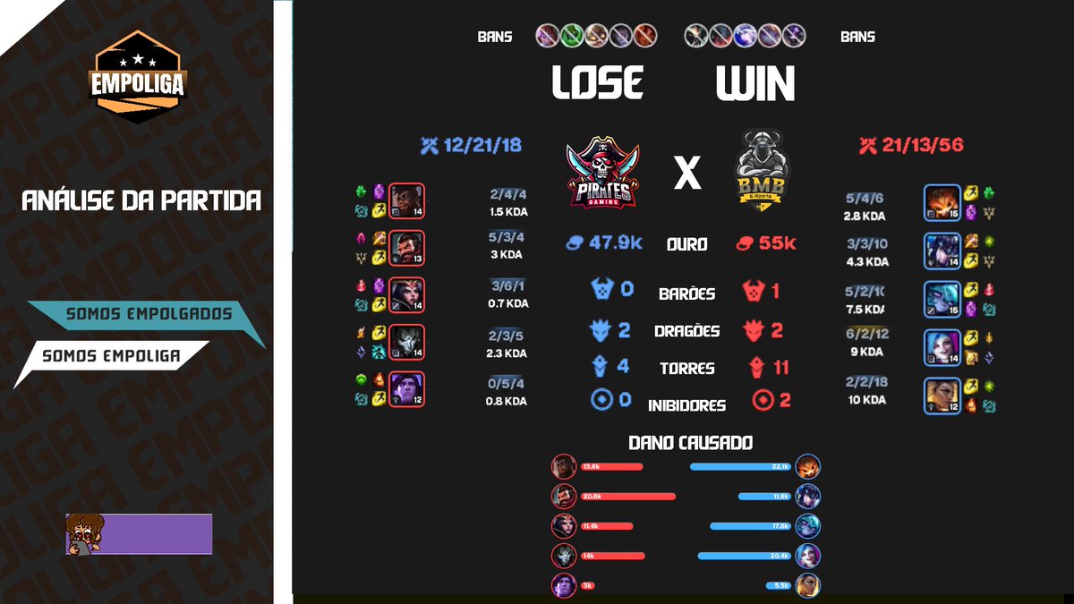 TEMOS UMA SÉRIE!

A <a href="/BullsBmb/">BMB Black Machine Bulls</a> garante a vitória no jogo 3 depois de sair perdendo de 4x0 em abates, consegue a virada e diminui na série contra a <a href="/PRG_Oficial/">Pirates Gaming</a> !

MVP da partida 3: SHARTED - Rell !