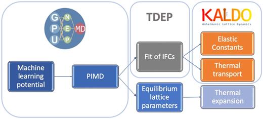 Dylan's first research paper outlines a workflow to calculate thermal conductivity and elastic moduli at finite temperatures with nuclear quantum effects and ML potentials. <a href="/ZNanotheory/">Zekun Chen</a> <a href="/flokno_phys/">Florian Knoop</a> <a href="/GiuseppeQuantum/">Giuseppe Barbalinardo</a> 
#OpenAccess in JAP <a href="/AIP_Publishing/">AIP Publishing</a>