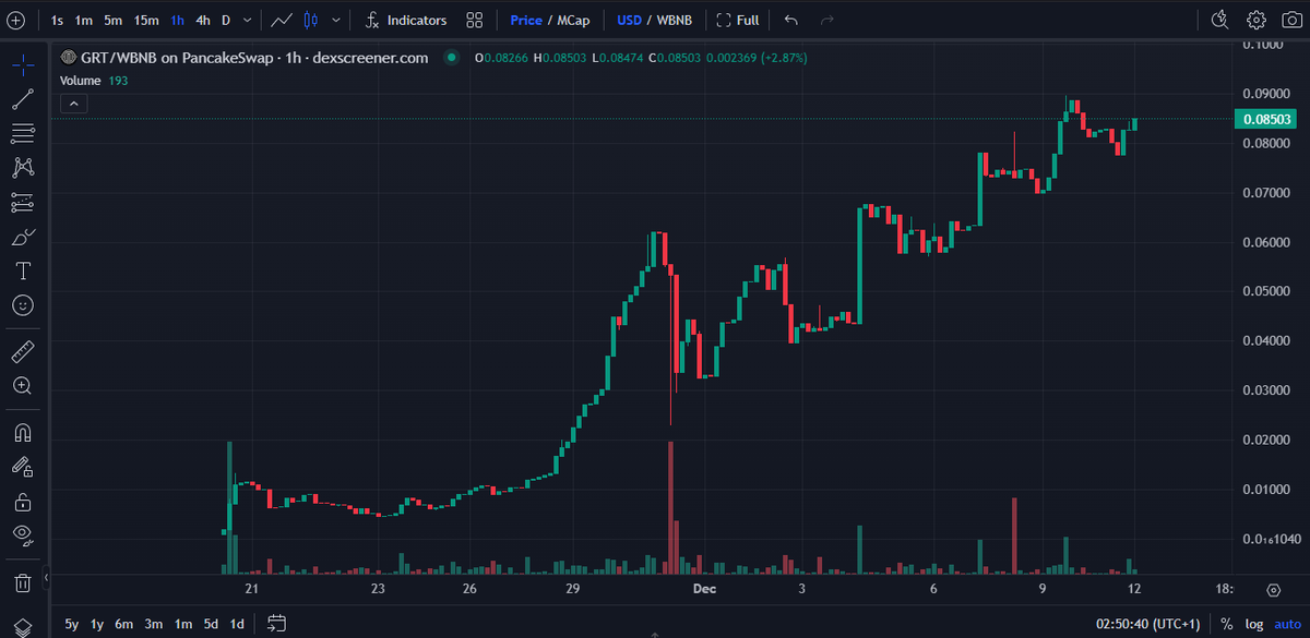 📈It just keeps going up and up and up and up!!!

⏰We will soon start listing on many exchanges, don't miss the opportunity to go to the moon!

$GRT to the Moon🚀🌖

#Crypto #cryptomarket #Token #NewToken #Cryptocurency
