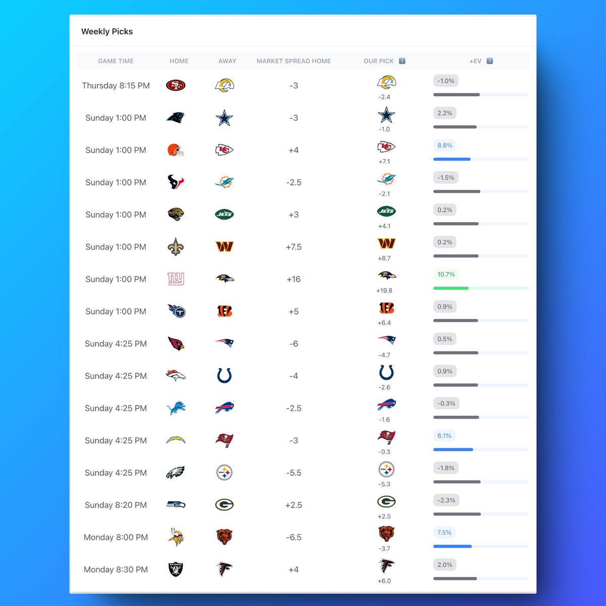 BetBenchmarks's tweet image. First look at NFL Week 15 Picks ATS

BAL, KC, CHI, TB highest +EV picks