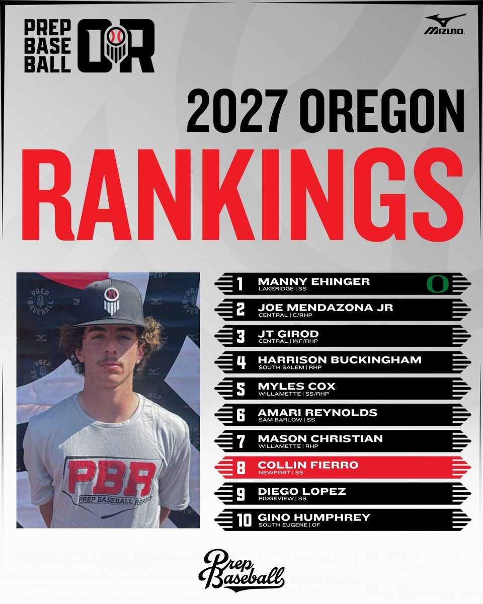 𝐎𝐑𝐄𝐆𝐎𝐍 𝐂𝐋𝐀𝐒𝐒 𝐎𝐅 𝟐𝟎𝟐𝟕 𝐑𝐀𝐍𝐊𝐈𝐍𝐆𝐒 𝐔𝐏𝐃𝐀𝐓𝐄

+ Top ten holds strong
+ List expands to 45 prospects
+ Final update before 2025 preseason events

🔗 loom.ly/M-sFKa0