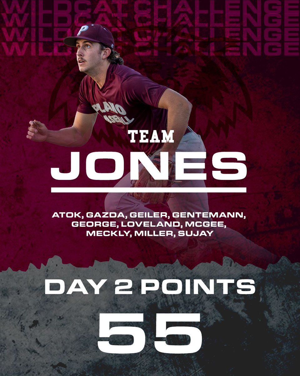 PSHSWildcatsBas's tweet photo. Wildcat Challenge Day 2 Scores! The competition is heating up and we have had a shift in rankings but Team Jones is still in the lead!! #wildcatchallenge https://t.co/1gqlGLoCFJ