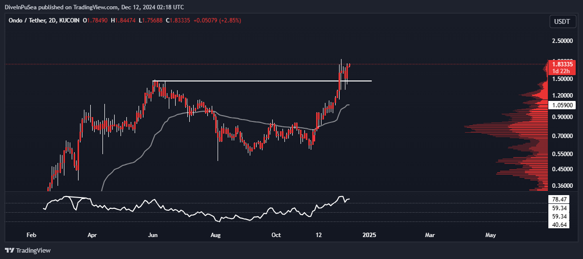 DiveInPuSea's tweet photo. $ONDO 2D is a thing of beauty https://t.co/yPWng516OP