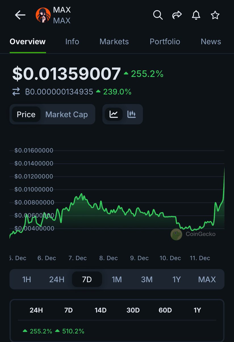 niftyinvest's tweet photo. Hmmm it’s almost like these AI agents like $MAX know what they’re doing 🤔

But when you’re powered by @oraichain and built by @distilled_AI what do you expect? https://t.co/DjXoWBPaH3