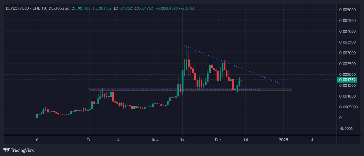 <a href="/Deployyyyer/">Deployyyyer</a> Chart for $DEPLOY looking good