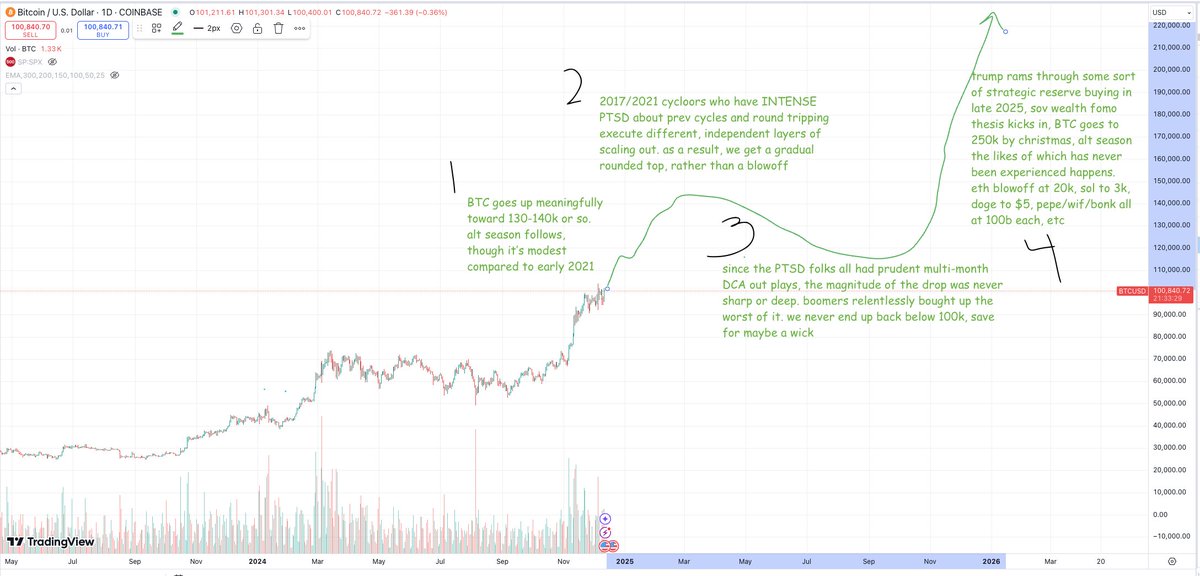 ct, I present to you a thesis:
"2nd/3rd cycle PTSD top calloors sell early in Q1, summer lull, ETF boomers and naive, zero-baggage first cycloors inherit the earth", annotated in more detail on this chart: