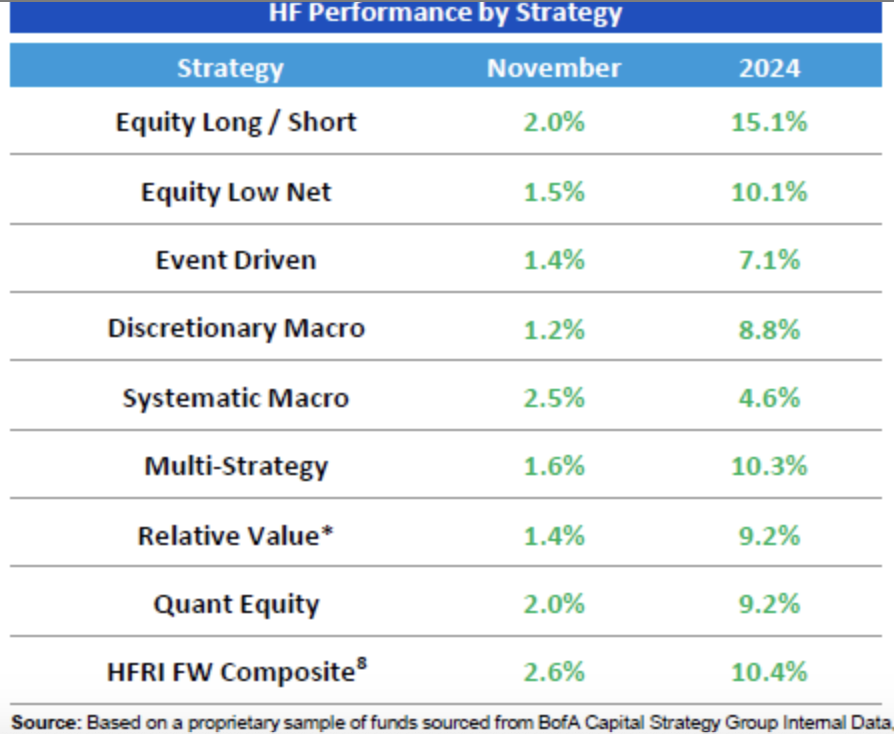 LowAlphaHighVol's tweet photo. Multi strategy hedge funds near the front on the pack again YTD (on average, as a group etc, and to front-run the "but Nasdaq is up 31%" crowd, that is not the point of such strategies). https://t.co/ictD504WDb
