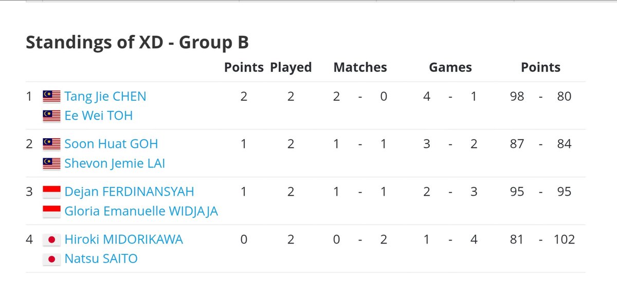 chentohpics's tweet image. 2ND WIN!!
CONGRATS CHENTOH 🥹💞

#BWFWorldTourFinals #WTF2024