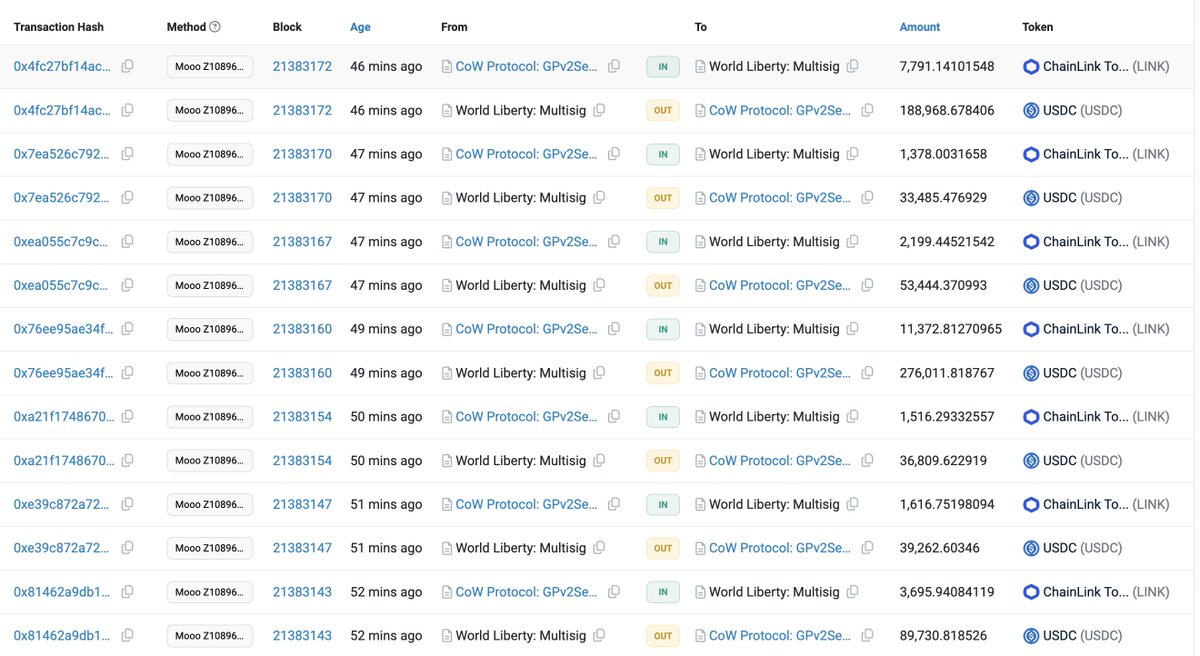 Trump's World Liberty(<a href="/worldlibertyfi/">WLFI</a>) is buying $ETH, $LINK and $AAVE!

In the past 9 hours, the World Liberty Multisig wallet spent 10M $USDC to buy 2,631 $ETH at $3,801, 1M $USDC to buy 41,335 $LINK at $24.2, and 1M $USDC to buy 3,357 $AAVE at $297.8.

etherscan.io/address/0x5be9…