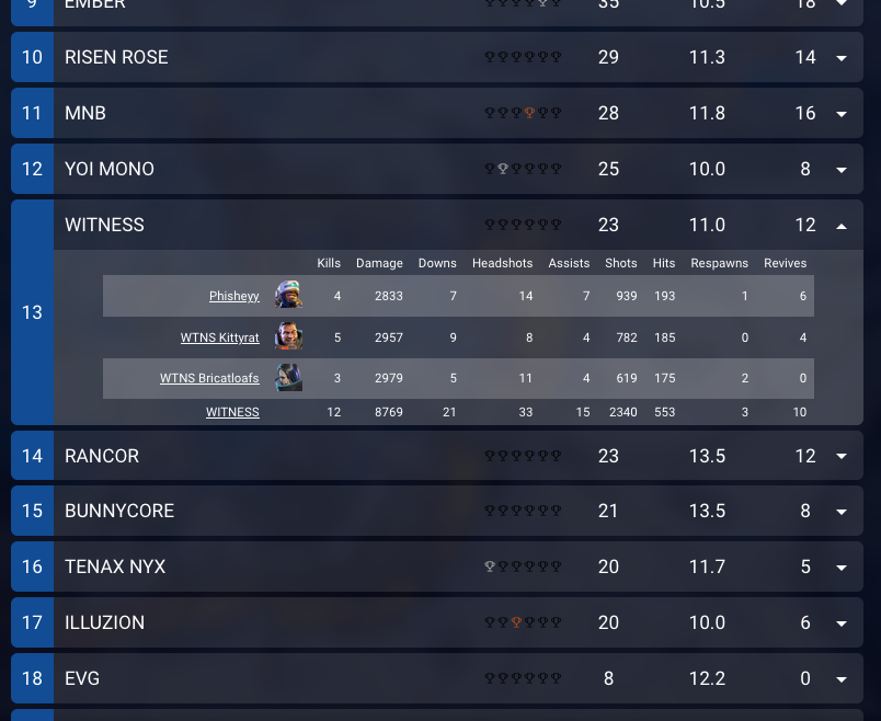 WitnessApex's tweet photo. We go out in 13th place today, ggs to everyone and congratulations to DarkZero on the win! This has been one of our best performances to date and we cannot wait to improve and compete more next year :) https://t.co/vh2almOvqO