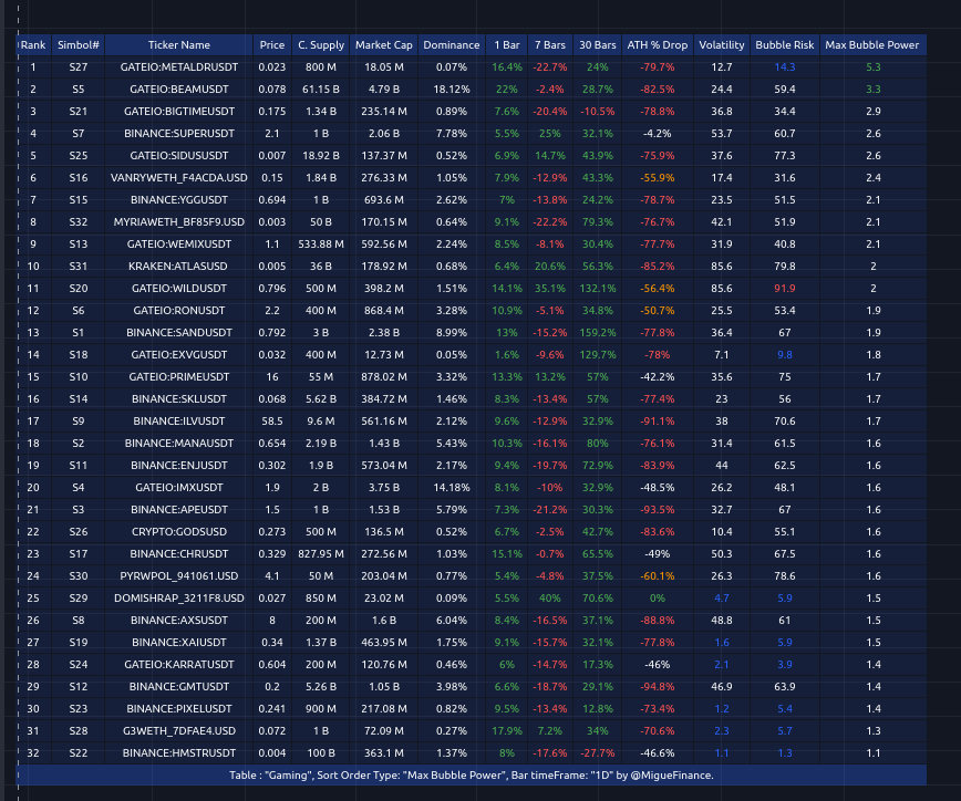 MigueFinance's tweet photo. For #GameFi
When applying the #PowerBubble indicator to the #CryptoIndexCreator from 2022 (this cycle)
And sorting by the #BubblePower (strength)
The coins with strength on the middle term (D time frame) are:
$METAL, $BEAM and a bit less #BIGTIME, $SUPER, $SIDUS
On the long term (W time frame and a bit safer) we have:
$METAL, $PRIME and a bit behind $SUPER
@badmadrobots
@BuildOnBeam
@playbigtime
@SuperVerse
@galaxy_sidus
@EchelonFND