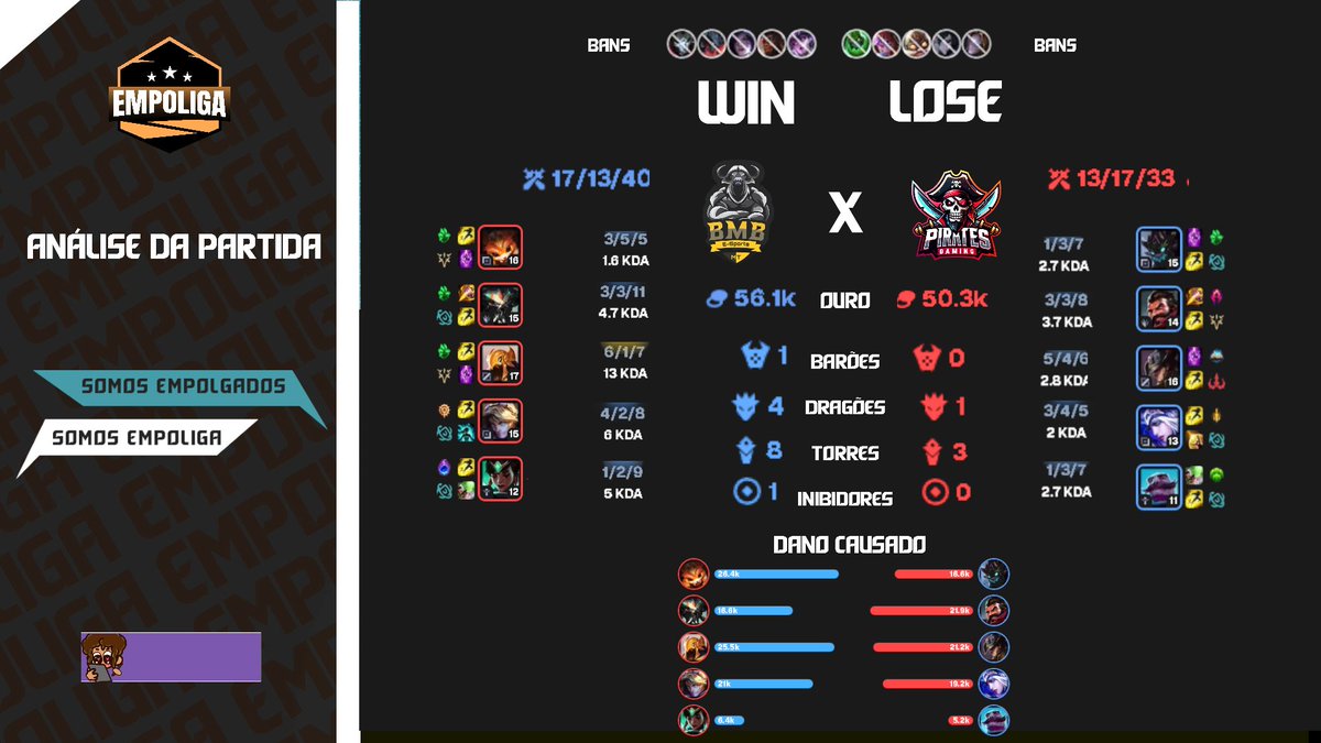 VAI TER JOGO 5!

A <a href="/BullsBmb/">BMB Black Machine Bulls</a> conquista mais uma vitória, com jogadas plásticas e certeiras e empata a série , sonhando com o título no Reverse Sweep !

MVP do jogo 4: 
<a href="/NemezisZeus/">yKaier</a> de Azir!