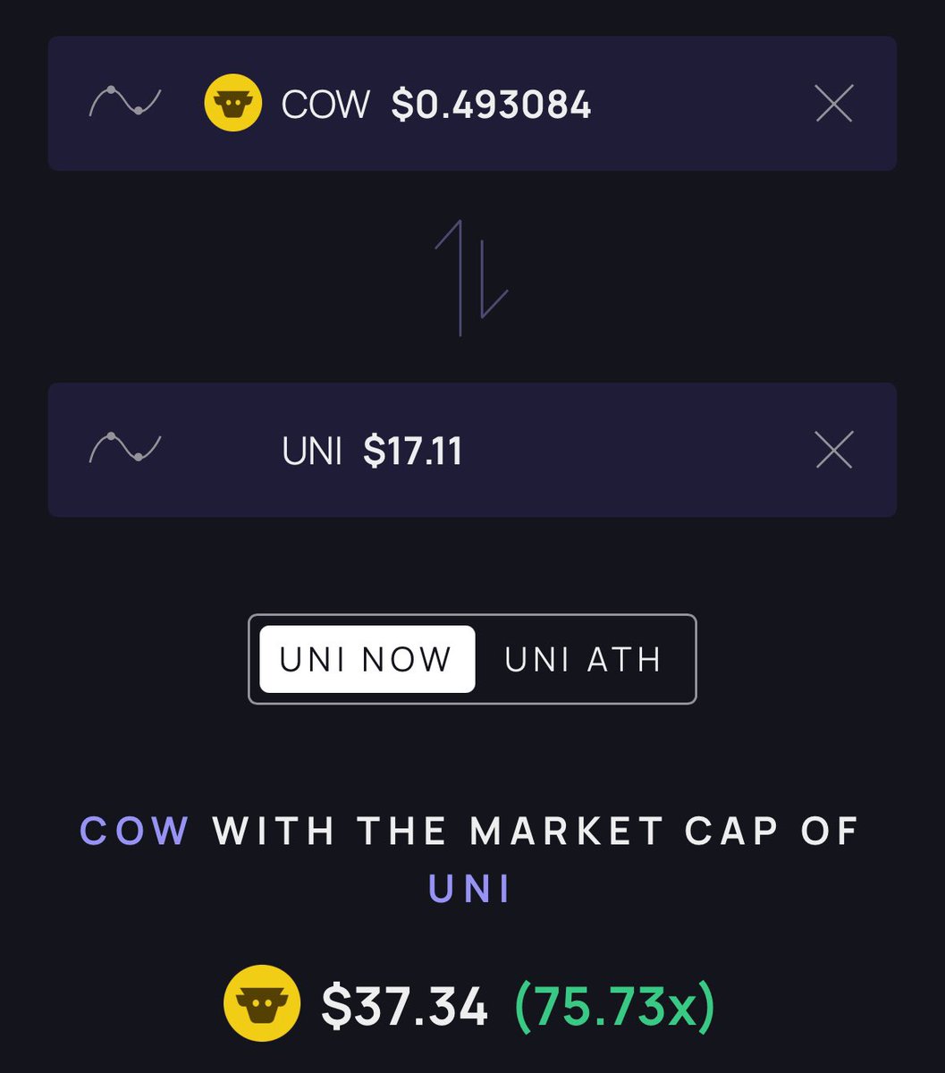 Not financial advice by any means, but just saying…  

Moooooo🐄 

$COW $UNI #DeFi #Crypto