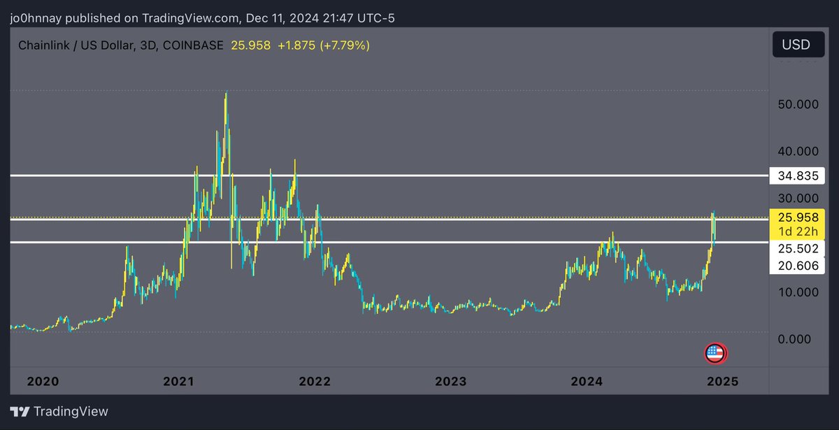 Trump buying millions of dollars worth of $LINK on a public wallet and chainlink chart looks like this 

Giga send