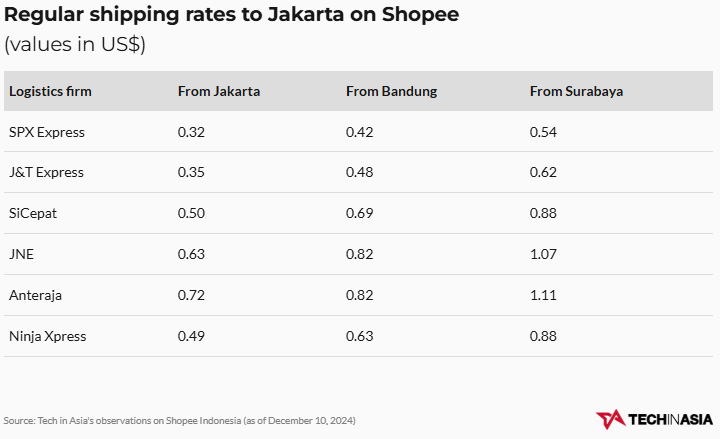 HaydenCapital's tweet image. Indo 3rd party logistics firms complaining about Shopee Express under-cutting their business, and now want a "minimum floor price" on parcels... $SE

This is after govt already mandated that end consumers should be able to specify which logistic provider to use at checkout.

But