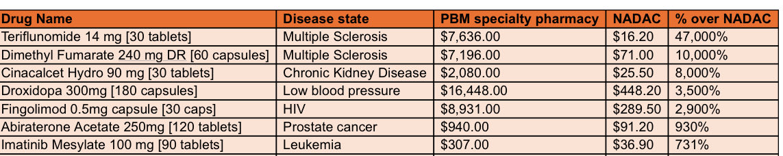 Keeping it policy focused, is this what <a href="/pcmanet/">PCMA</a>’s proclaimed savings look like? Markups
as high as 47,000% over NADAC at PBM owned pharmacy in federal plan. Time to break them up. Thank you <a href="/SenWarren/">Elizabeth Warren</a> <a href="/RepAuchincloss/">Rep. Jake Auchincloss 🟧</a> <a href="/RepHarshbarger/">Rep. Diana Harshbarger</a> <a href="/SenHawleyPress/">Senator Hawley Press Office</a> 

bit.ly/apci-insights-…