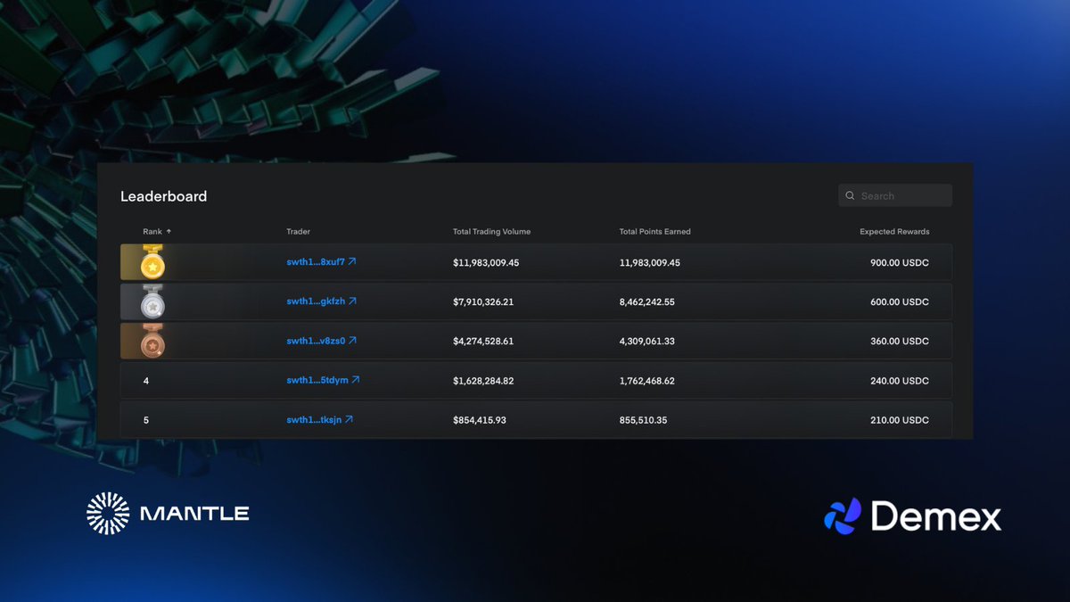 demexchange's tweet photo. Fierce battles are heating up in the Mantle Trading League as traders race up the leaderboard ⬆️ #letsgetmantle
Trade $MNT for 3x points, and with Loss Protection in play until Dec 20, you’re covered no matter the outcome 🔒 Whether you win or lose, the $1,000 prize pool is yours to claim!
This round of Loss Protection has your back—profitable trades = rewards, and even if you lose, you still share in the prize pool!
Sign up now and secure your spot → https://t.co/LaTFCKQ1UQ
Climb the ranks → https://t.co/zQntzApLg7