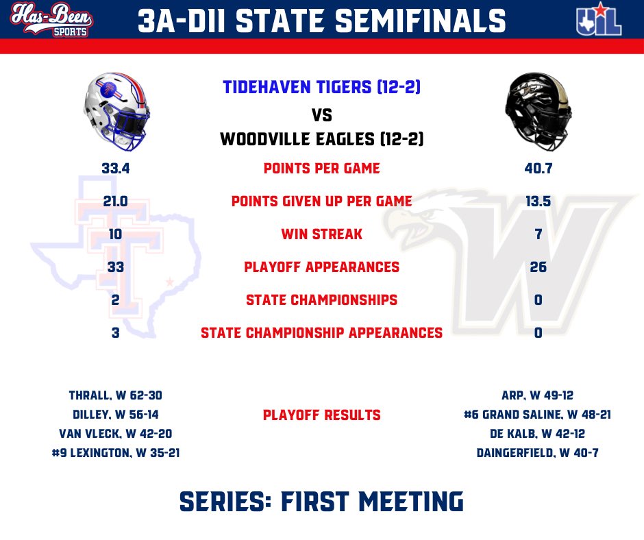 Ashly Elam (@ashlyelamsports) on Twitter photo Closer look: Woodville vs Tidehaven #txhsfb Closer look: Woodville vs Tidehaven #txhsfb