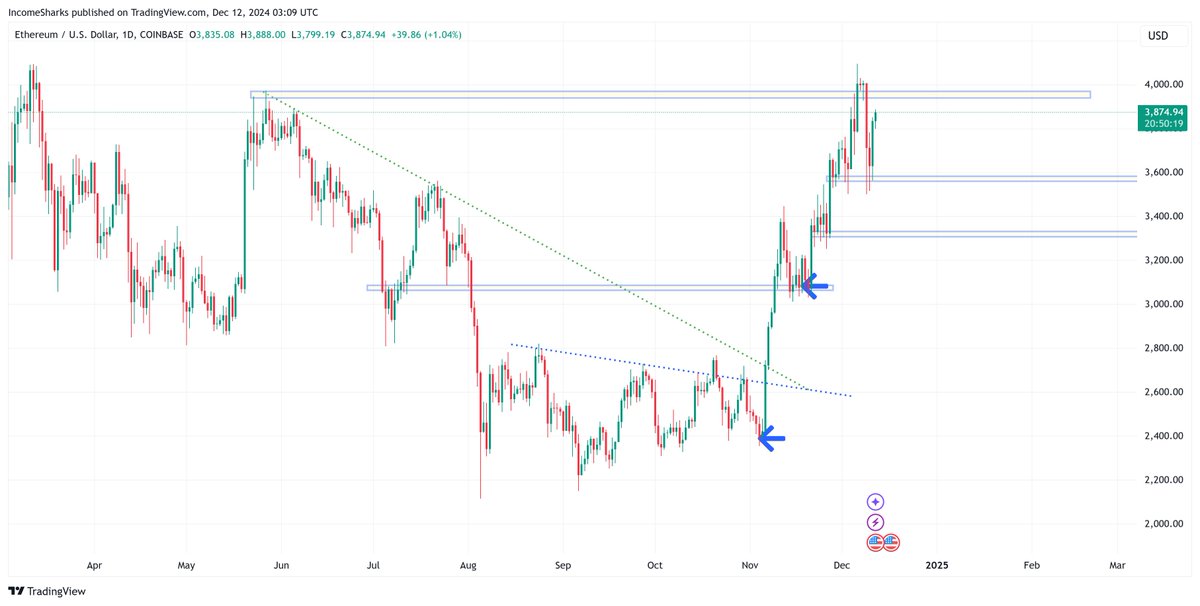 IncomeSharks's tweet photo. $ETH - Support held and now back to breaking resistance. Only could get 2 days of red before a reversal back higher. https://t.co/T17AKtVDat