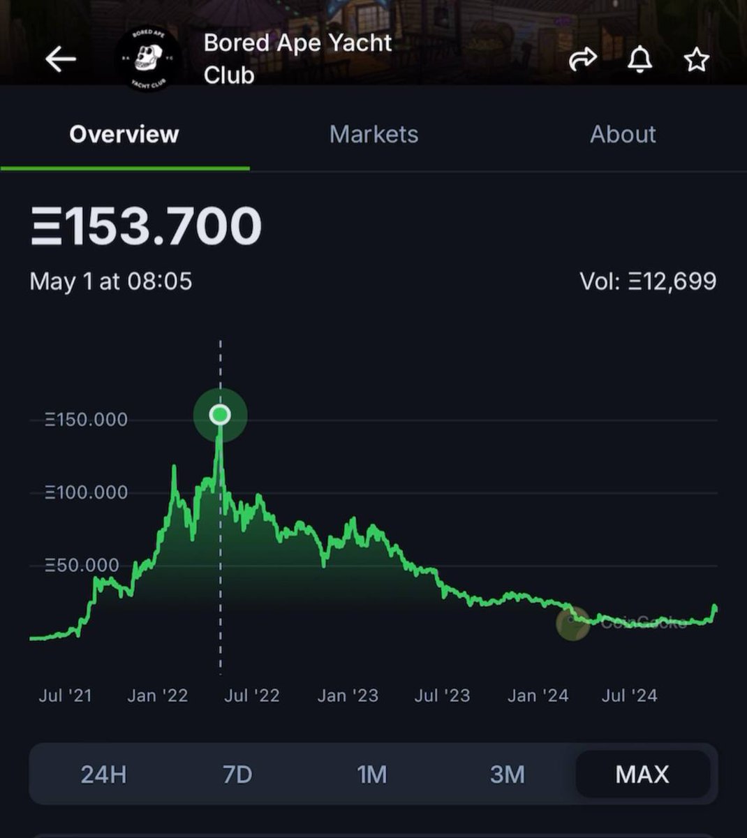 Reminder that Apes hit 153 ETH

How high do you think <a href="/pudgypenguins/">Pudgy Penguins</a> will fly? 🚀