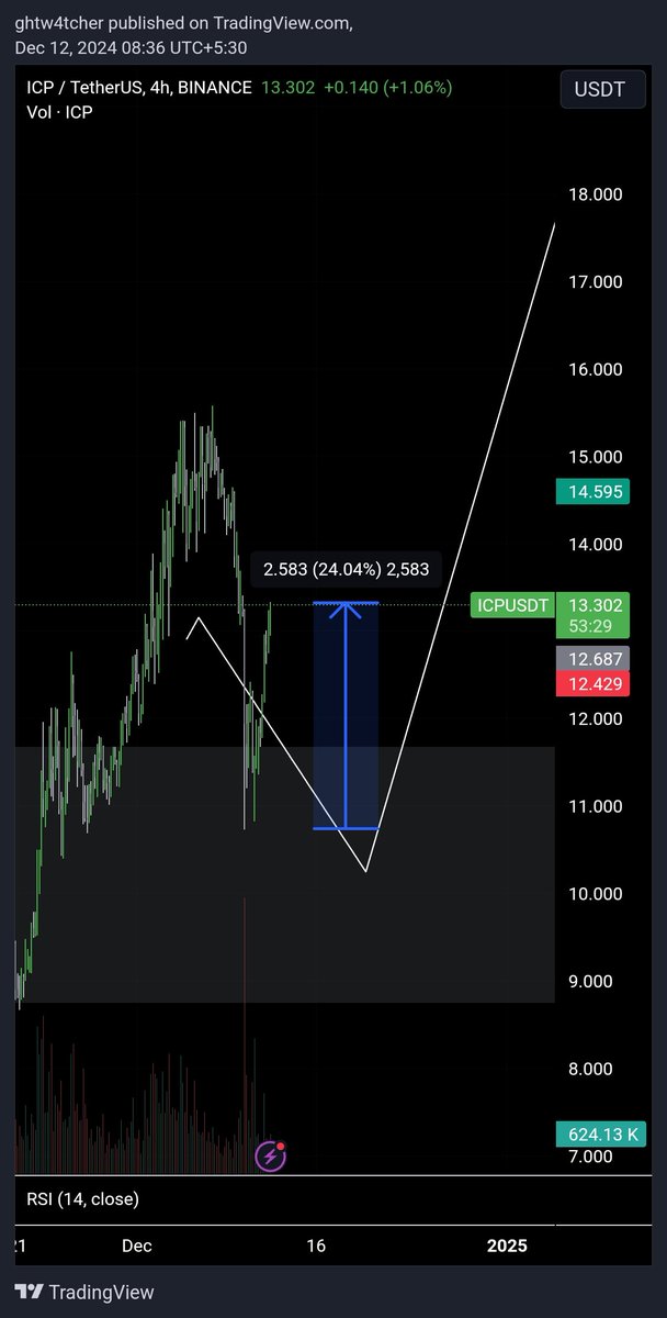 Also $icp up 24% in spot .🫶

The grey box is such a chad .