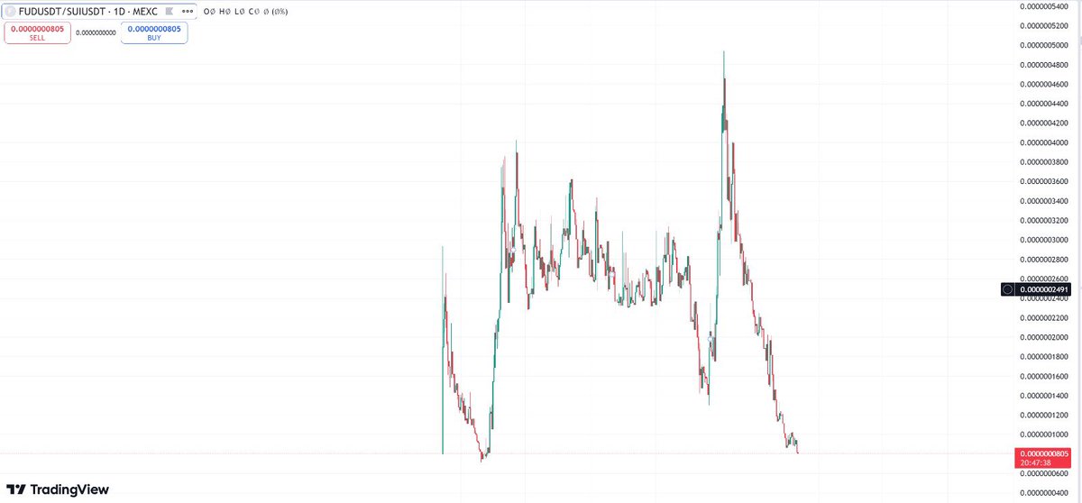 _____dimi's tweet image. Might have just found the next big runner. $FUD being one of the top memes on $SUI.
It’s at support against $SUI and also at support on FUD/USDT pair. Look at the R/R potential on FUD/SUI.

Another generational entry. $Sui is also on price discovery. $20M MC I can see this guy to…