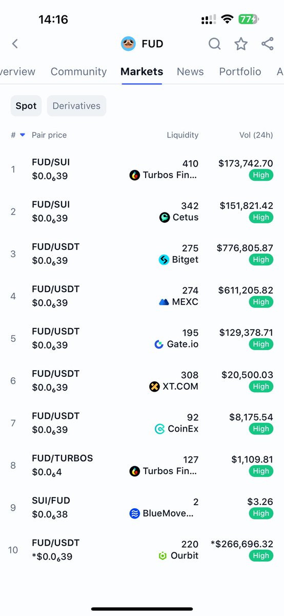 _____dimi's tweet image. Might have just found the next big runner. $FUD being one of the top memes on $SUI.
It’s at support against $SUI and also at support on FUD/USDT pair. Look at the R/R potential on FUD/SUI.

Another generational entry. $Sui is also on price discovery. $20M MC I can see this guy to…