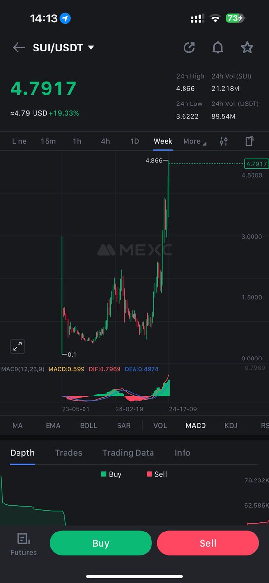 _____dimi's tweet image. Might have just found the next big runner. $FUD being one of the top memes on $SUI.
It’s at support against $SUI and also at support on FUD/USDT pair. Look at the R/R potential on FUD/SUI.

Another generational entry. $Sui is also on price discovery. $20M MC I can see this guy to…