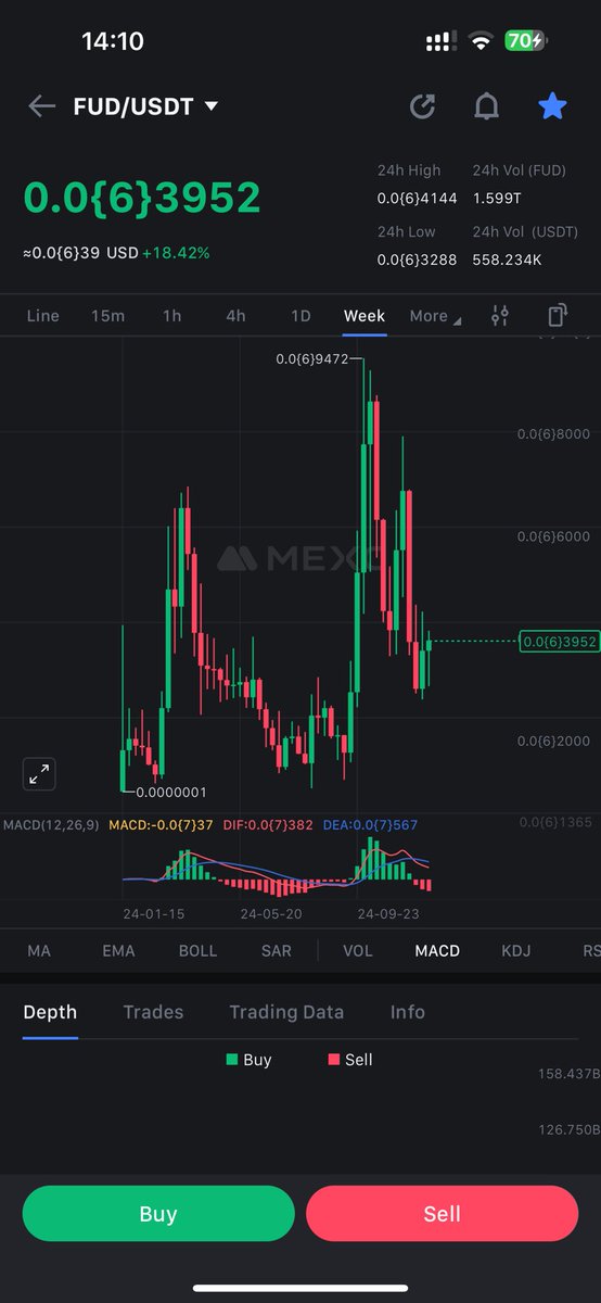 _____dimi's tweet image. Might have just found the next big runner. $FUD being one of the top memes on $SUI.
It’s at support against $SUI and also at support on FUD/USDT pair. Look at the R/R potential on FUD/SUI.

Another generational entry. $Sui is also on price discovery. $20M MC I can see this guy to…
