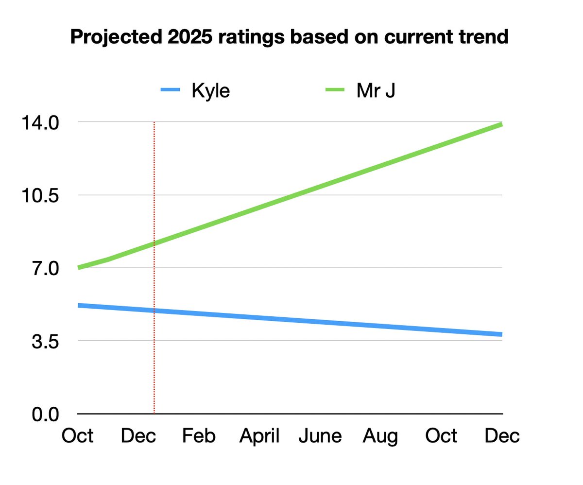APOLOGY TO MR SANDILANDS: On November 14th I incorrectly stated that my final ratings had come out. I genuinely thought this was true, but turns out there was one more survey left which came out today in which my ratings once again went up and Mr Sandilands’ once again went down