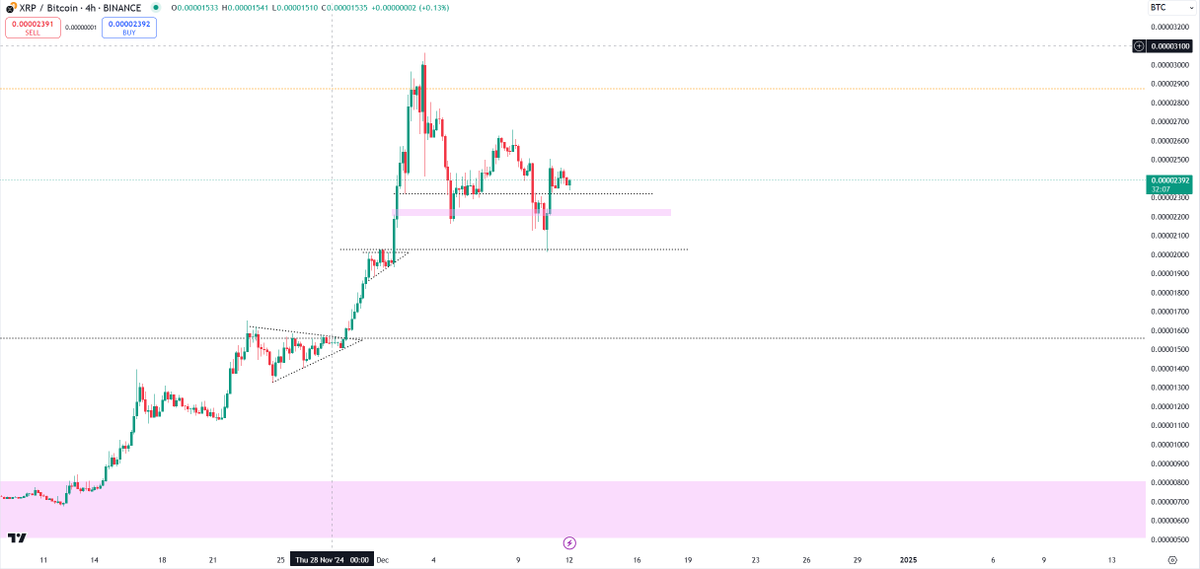traderVcrypto's tweet photo. chart the dinos in their btc pairs 

gives an unimaginably clear picture https://t.co/TVCQ1lrp7T