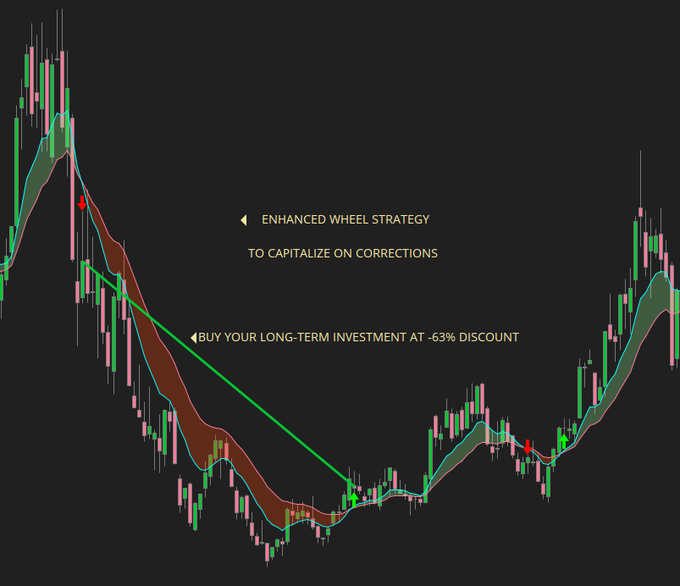 RolfOptions's tweet image. Do you want an ULTIMATE GUIDE on ENHANCED Wheel Strategy?

Why enhanced?

Because this method will protect from corrections

and

Use Corrections to multiply your Net Portfolio Value

How? 👇👇👇

Condition 1:

Weekly 10 EMA &amp;gt; 20 EMA

Keep buying your favorite ETF, dollar cost…