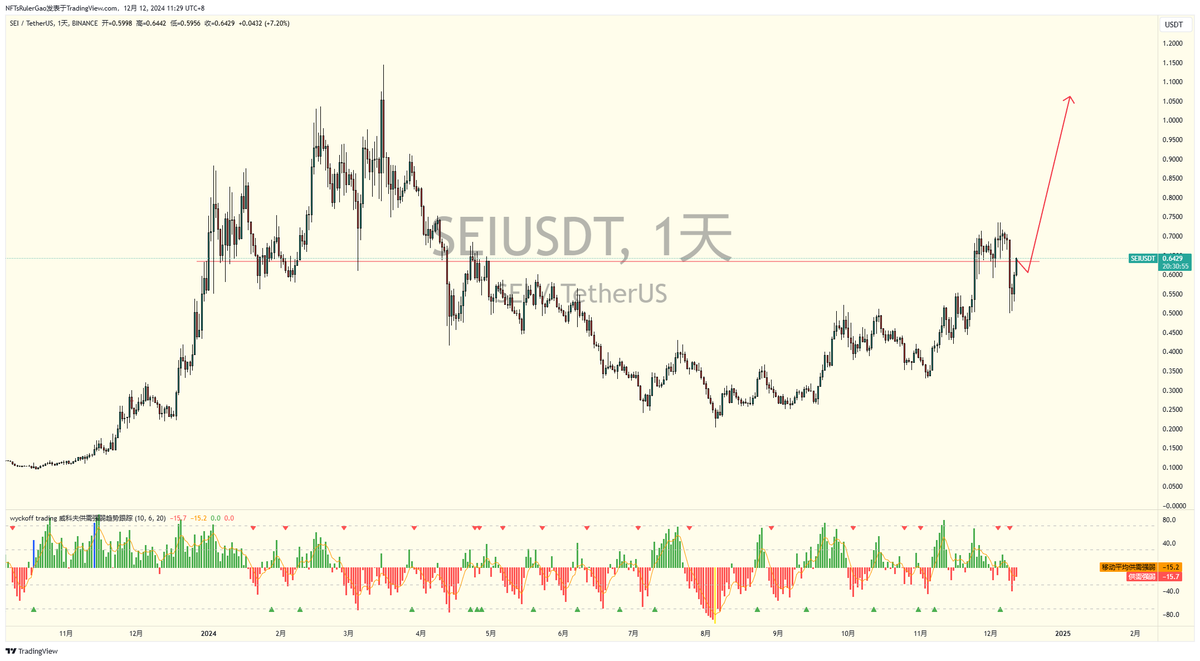 ShiGuangYuYanJi's tweet photo. SEI 现货 现在0.64的价格 可以上现货 日线支撑附近 ，上方看到0.92-1刀附近 https://t.co/QTITN9reC4