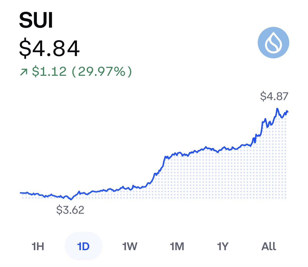 Zack GuzmĆ”n (@zguz) on Twitter photo <a href="/SuiNetwork/">Sui 暦ć</a> is up a casual 30% today and somehow I really do think they are just getting started
Havenāt seen the crypto playbook executed so well in a while šš¼ <a href="/SuiNetwork/">Sui 暦ć</a> is up a casual 30% today and somehow I really do think they are just getting started
Havenāt seen the crypto playbook executed so well in a while šš¼