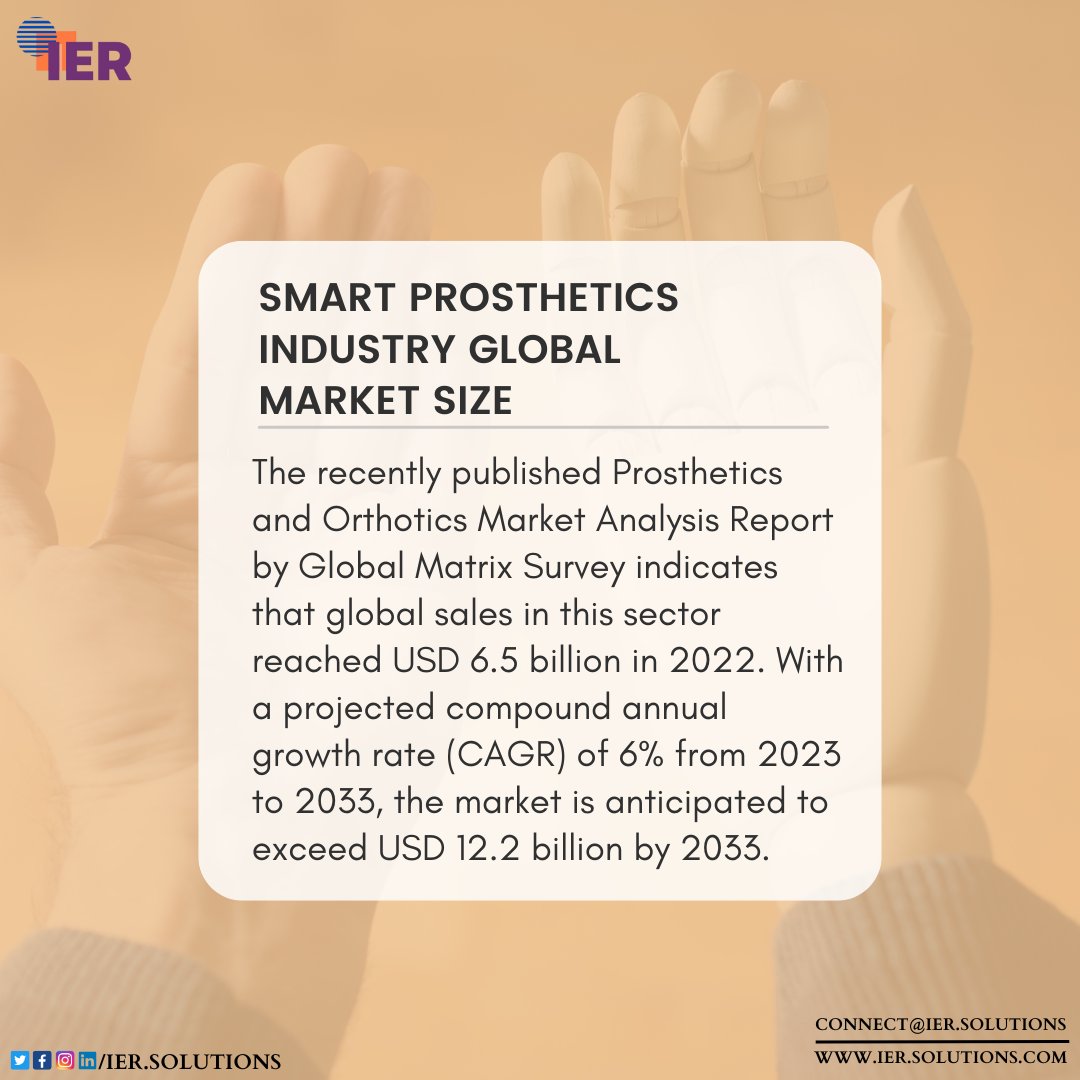 iersolutions's tweet image. The recently published Prosthetics and Orthotics Market Analysis Report by Global Matrix Survey indicates that global sales in this sector reached USD 6.5 billion in 2022.  #smartprosthetics #marketresearch #onlinesurvey #onlineresearch