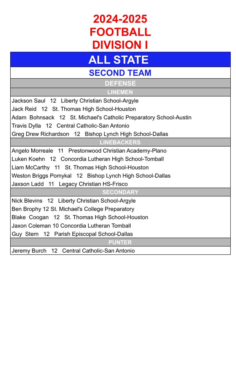 Honored to be named 2nd Team All State! 
<a href="/CoachDavis82/">Raymond Davis</a> <a href="/STHFootball/">St. Thomas Football</a> <a href="/CoachMcGuire16/">Rich McGuire</a> <a href="/STHCatholic/">St. Thomas High School</a>