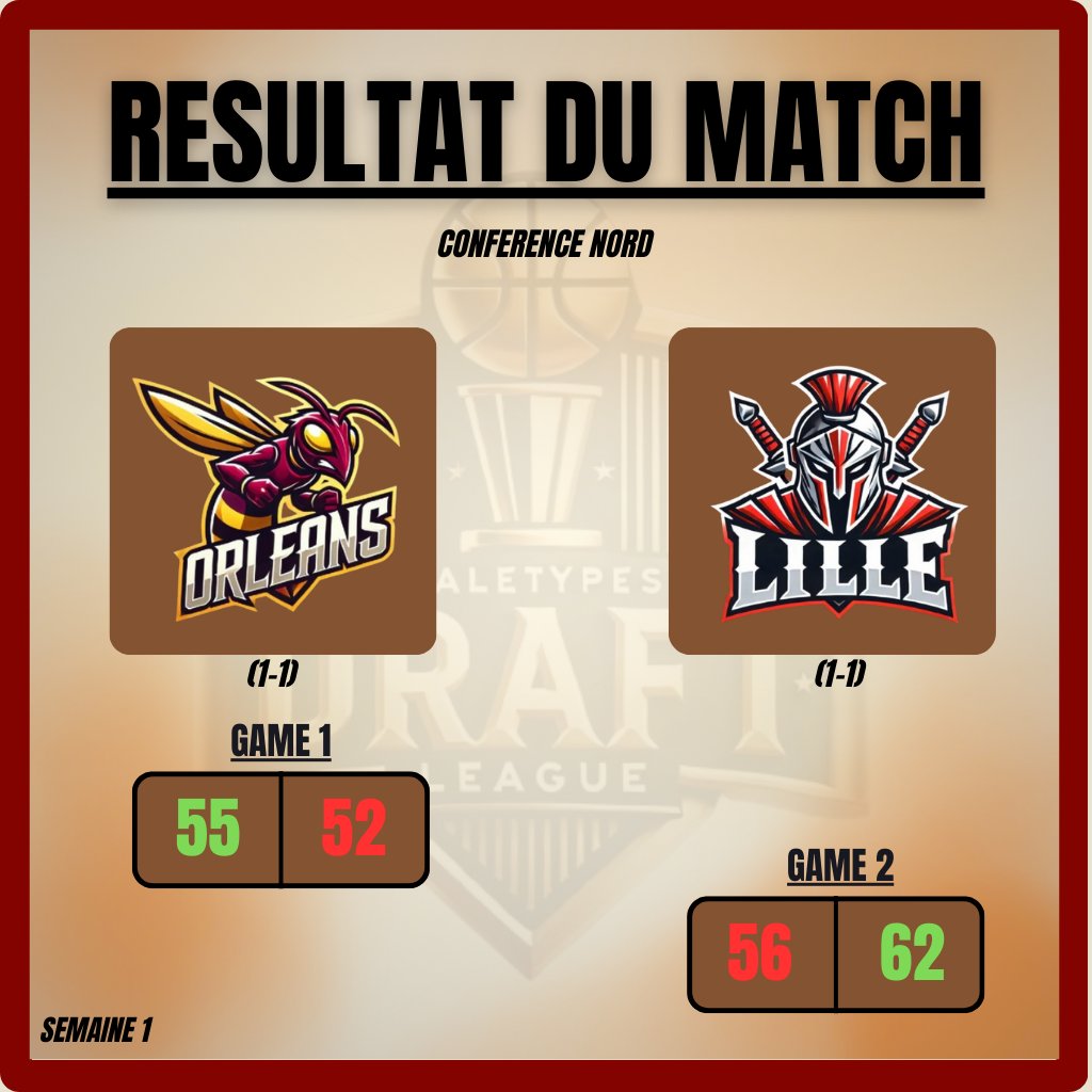 Le premier affrontement de cette SDL, se termine sur un score de 1-1 🏀
BRAVO aux deux équipes <a href="/Orleans_SDL/">Orléans SDL</a> <a href="/LilleSDL/">Lille SDL</a>