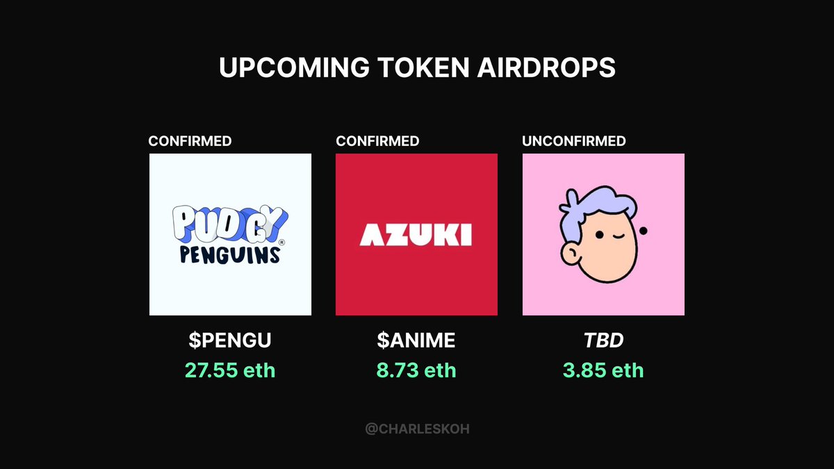 Next phase of the NFT cycle, token airdrops from OG projects to loyal holders. We’ve seen a significant increase in floor price for <a href="/pudgypenguins/">Pudgy Penguins</a> and <a href="/Azuki/">Azuki</a>. 

Watch what happens when <a href="/doodles/">doodles</a> makes an announcement, lock in now. 📣